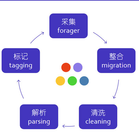 數(shù)塔.Datale企業(yè)大數(shù)據(jù)平臺介紹